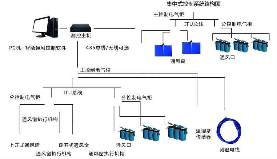 智能通風控制系統(tǒng)